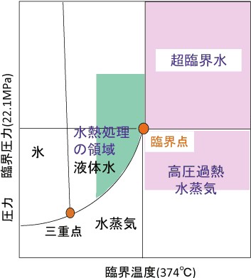 水の場合