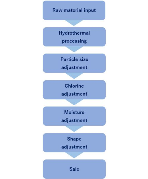 Flow chart2